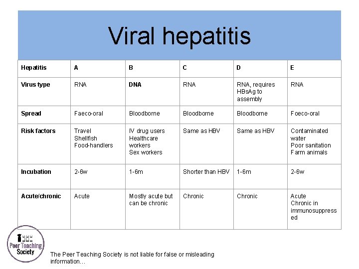 Viral hepatitis Hepatitis A B C D E Virus type RNA DNA RNA, requires