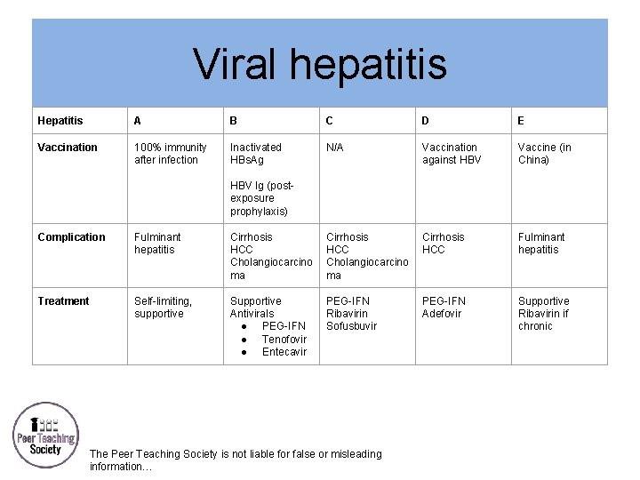 Viral hepatitis Hepatitis A B C D E Vaccination 100% immunity after infection Inactivated