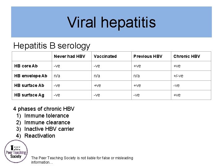Viral hepatitis Hepatitis B serology Never had HBV Vaccinated Previous HBV Chronic HBV HB