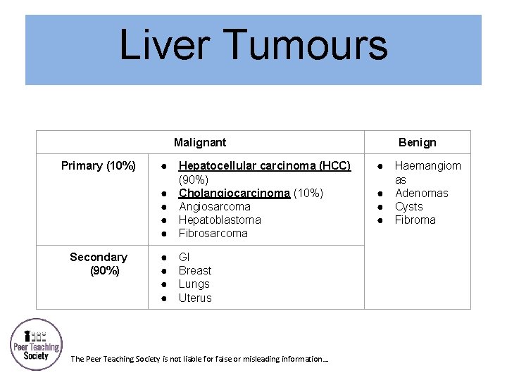 Liver Tumours Malignant Primary (10%) Secondary (90%) ● Hepatocellular carcinoma (HCC) (90%) ● Cholangiocarcinoma