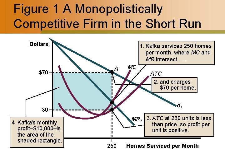 Figure 1 A Monopolistically Competitive Firm in the Short Run Dollars $70 1. Kafka