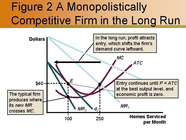 Figure 2 A Monopolistically Competitive Firm in the Long Run In the long run,