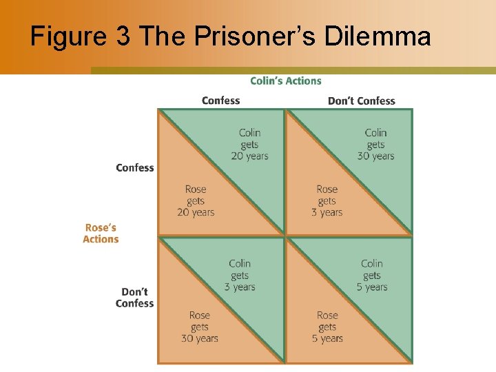 Figure 3 The Prisoner’s Dilemma 