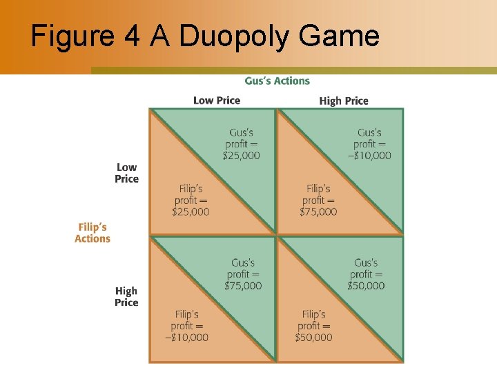 Figure 4 A Duopoly Game 