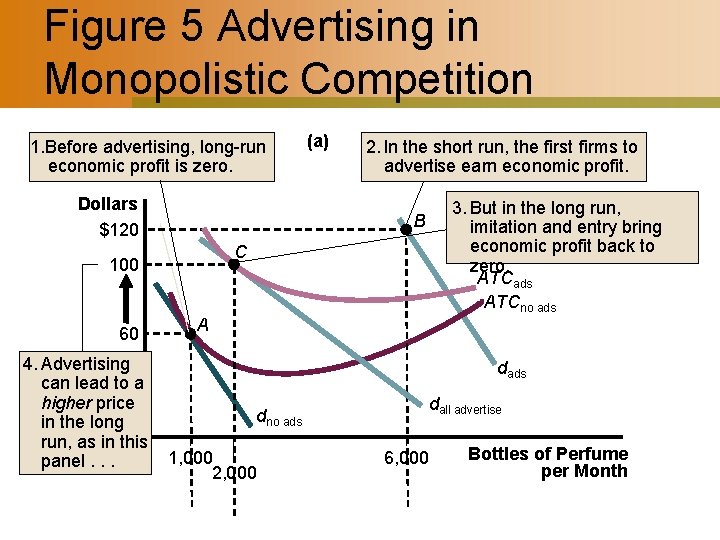 Figure 5 Advertising in Monopolistic Competition 1. Before advertising, long-run economic profit is zero.