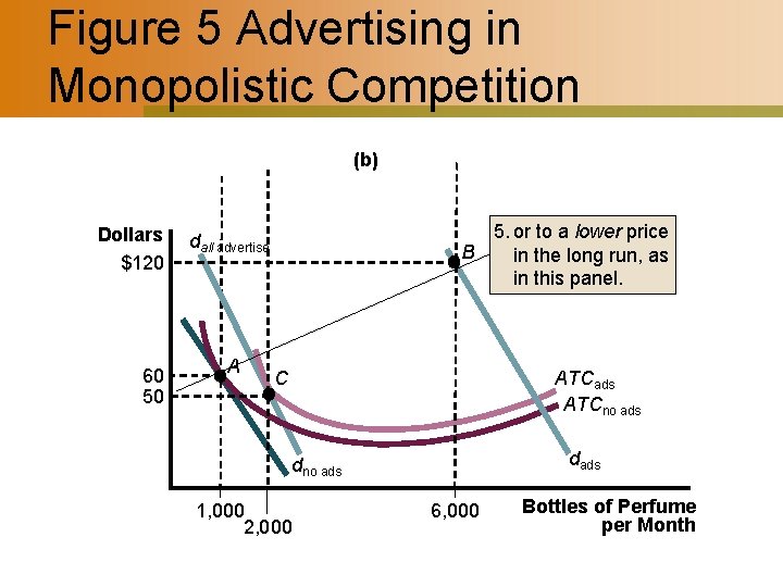 Figure 5 Advertising in Monopolistic Competition (b) Dollars $120 60 50 5. or to