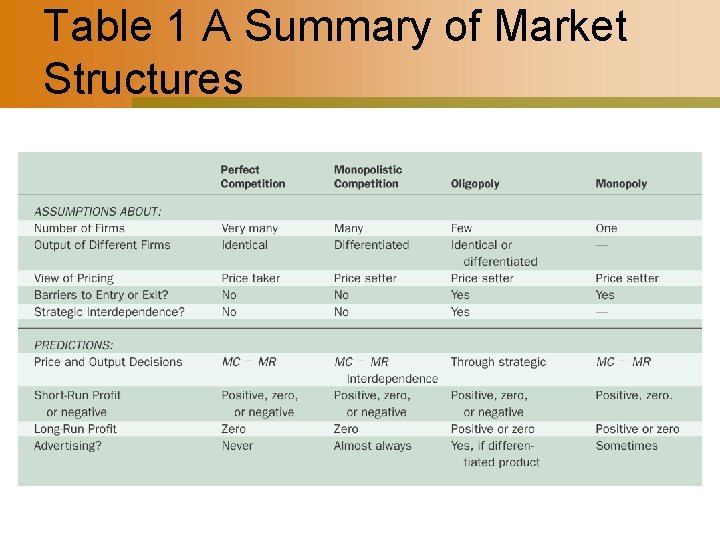 Table 1 A Summary of Market Structures 