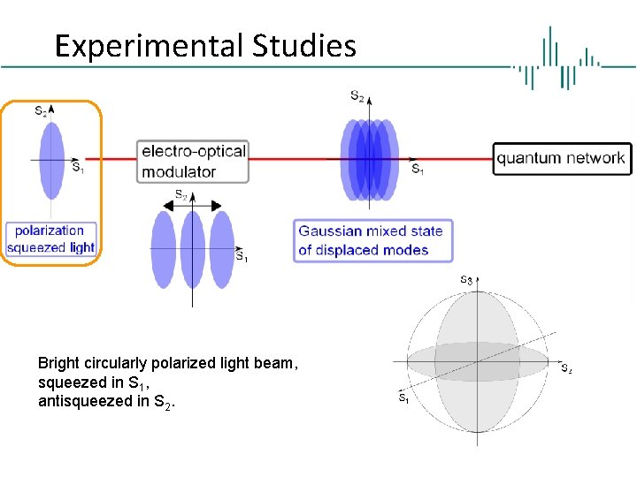 Experimental Studies Bright circularly polarized light beam, squeezed in S 1, antisqueezed in S
