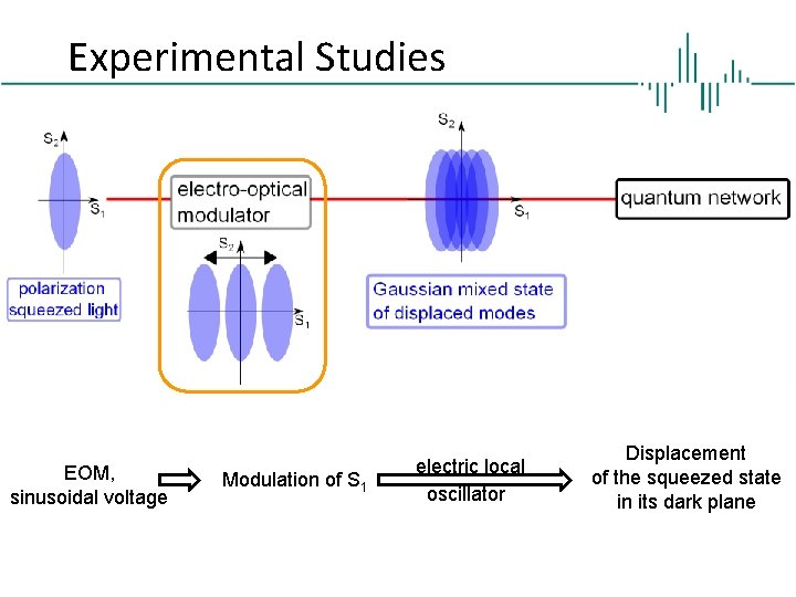 Experimental Studies EOM, sinusoidal voltage Modulation of S 1 electric local oscillator Displacement of