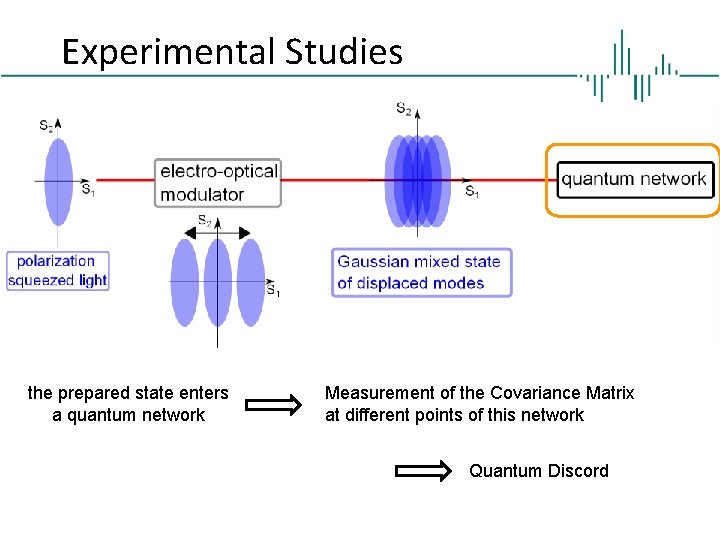 Experimental Studies the prepared state enters a quantum network Measurement of the Covariance Matrix