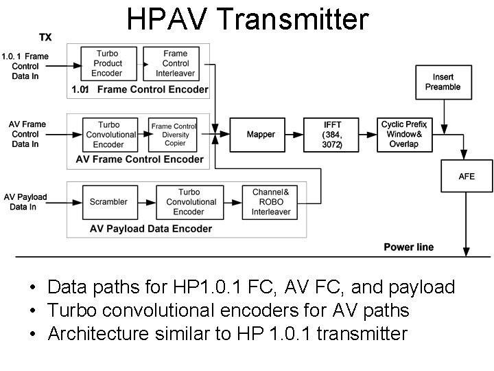 HPAV Transmitter • Data paths for HP 1. 0. 1 FC, AV FC, and