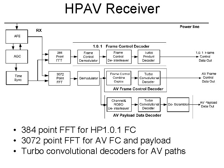 HPAV Receiver • 384 point FFT for HP 1. 0. 1 FC • 3072