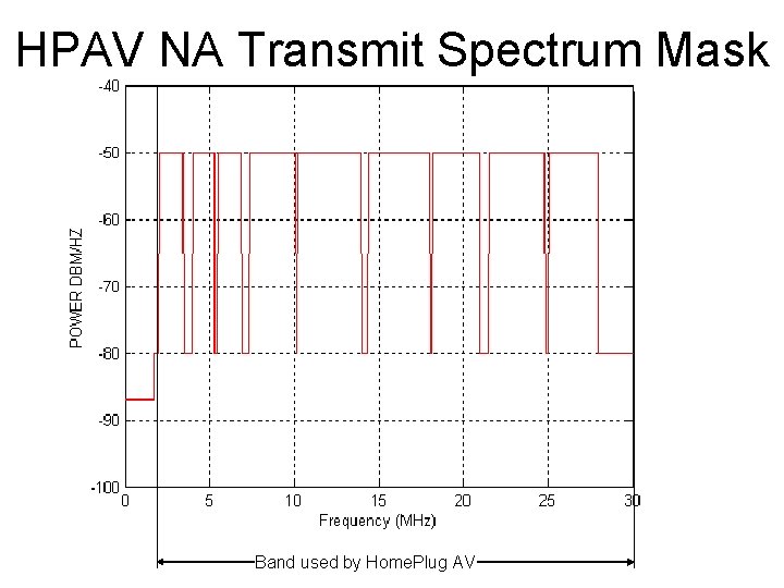 HPAV NA Transmit Spectrum Mask Band used by Home. Plug AV 