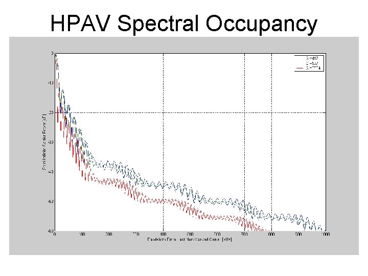 HPAV Spectral Occupancy 