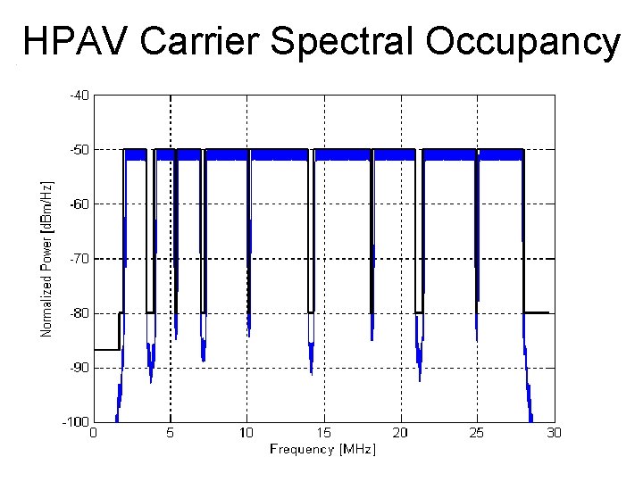 HPAV Carrier Spectral Occupancy Band used by Home. Plug 1. 0 