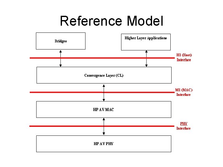 Reference Model 