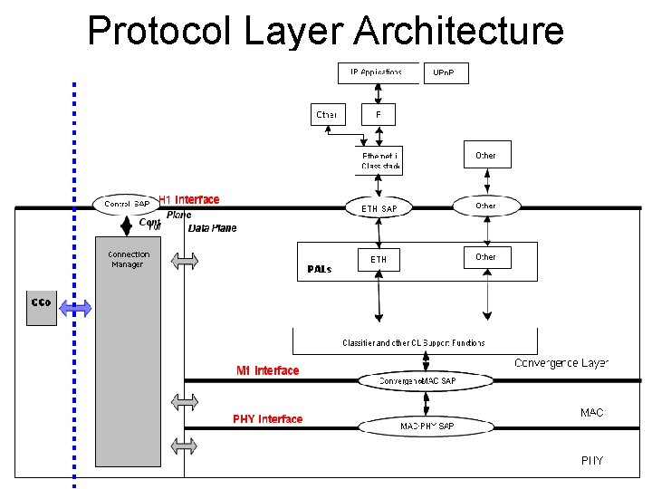 Protocol Layer Architecture 