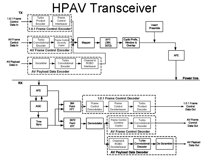 HPAV Transceiver 