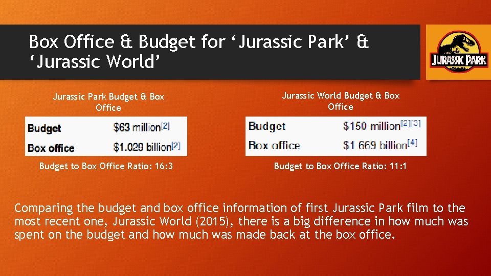 Box Office & Budget for ‘Jurassic Park’ & ‘Jurassic World’ Jurassic Park Budget &