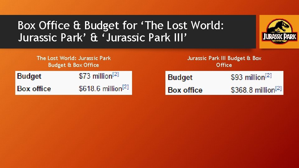 Box Office & Budget for ‘The Lost World: Jurassic Park’ & ‘Jurassic Park III’