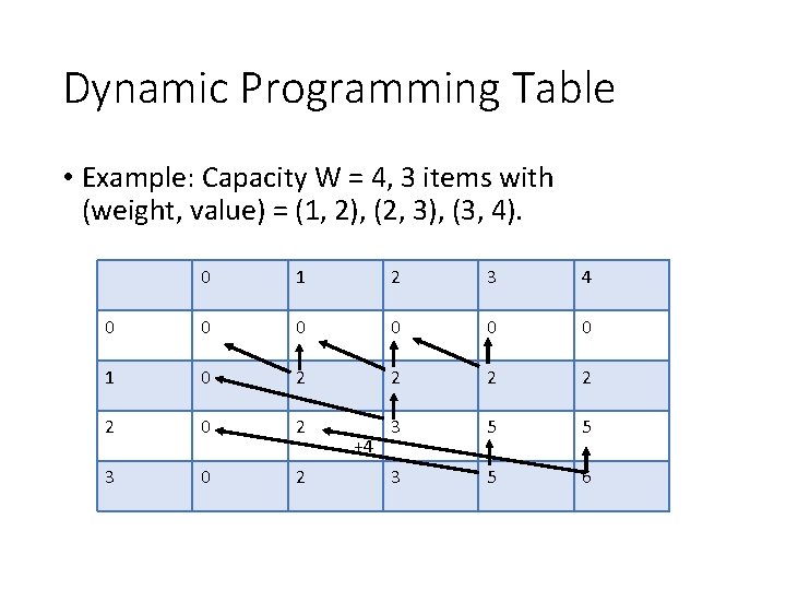 Dynamic Programming Table • Example: Capacity W = 4, 3 items with (weight, value)