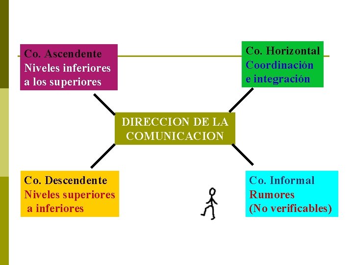 Co. Horizontal Coordinación e integración Co. Ascendente Niveles inferiores a los superiores DIRECCION DE