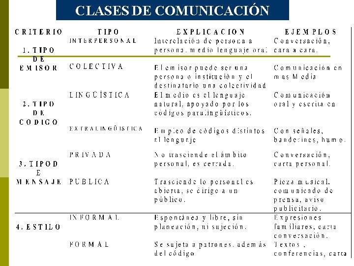 CLASES DE COMUNICACIÓN 