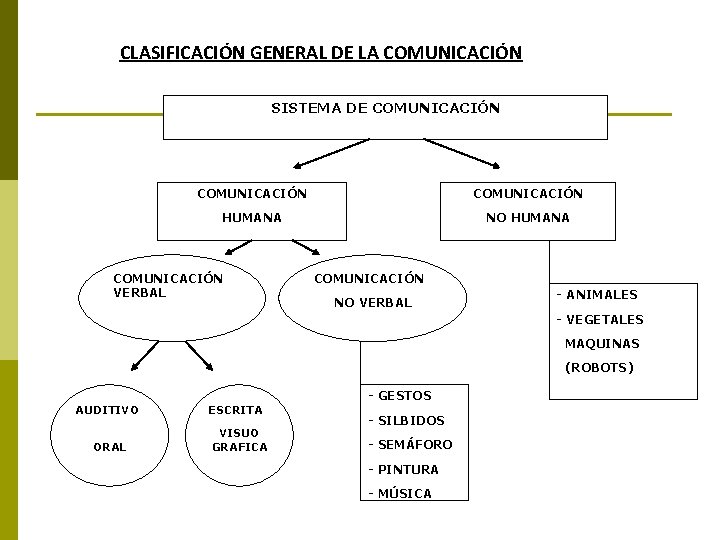 CLASIFICACIÓN GENERAL DE LA COMUNICACIÓN SISTEMA DE COMUNICACIÓN HUMANA NO HUMANA COMUNICACIÓN VERBAL COMUNICACIÓN