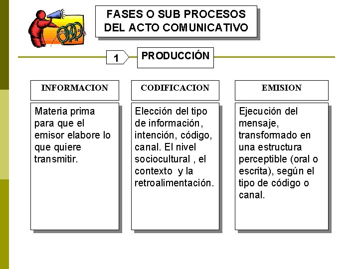 FASES O SUB PROCESOS DEL ACTO COMUNICATIVO 1 PRODUCCIÓN INFORMACION CODIFICACION EMISION Materia prima