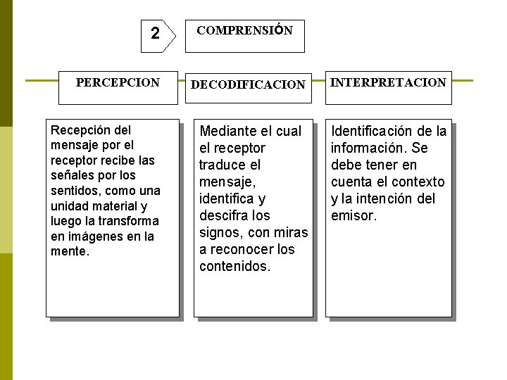 2 PERCEPCION Recepción del mensaje por el receptor recibe las señales por los sentidos,