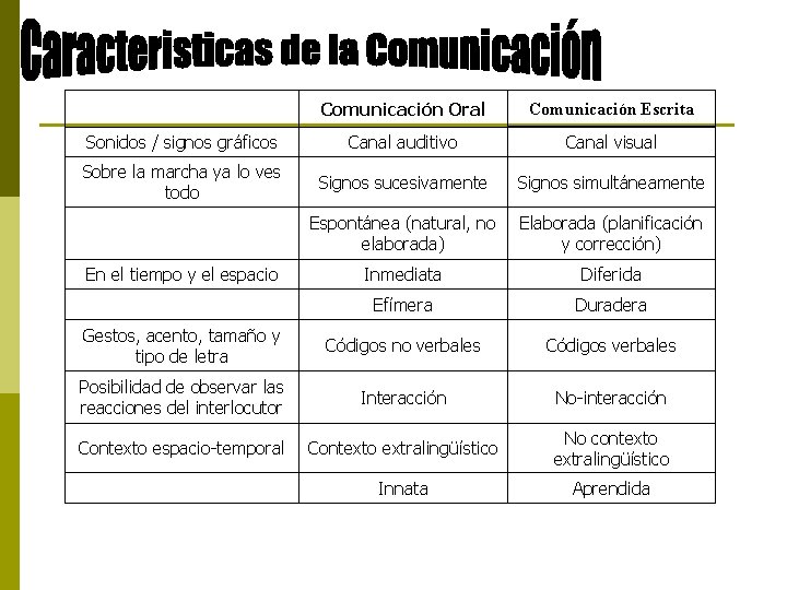 Comunicación Oral Comunicación Escrita Sonidos / signos gráficos Canal auditivo Canal visual Sobre la