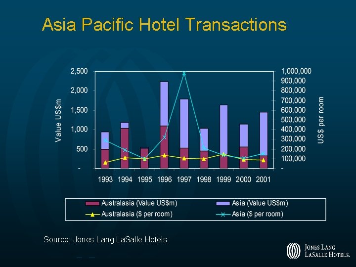 Asia Pacific Hotel Transactions Source: Jones Lang La. Salle Hotels 