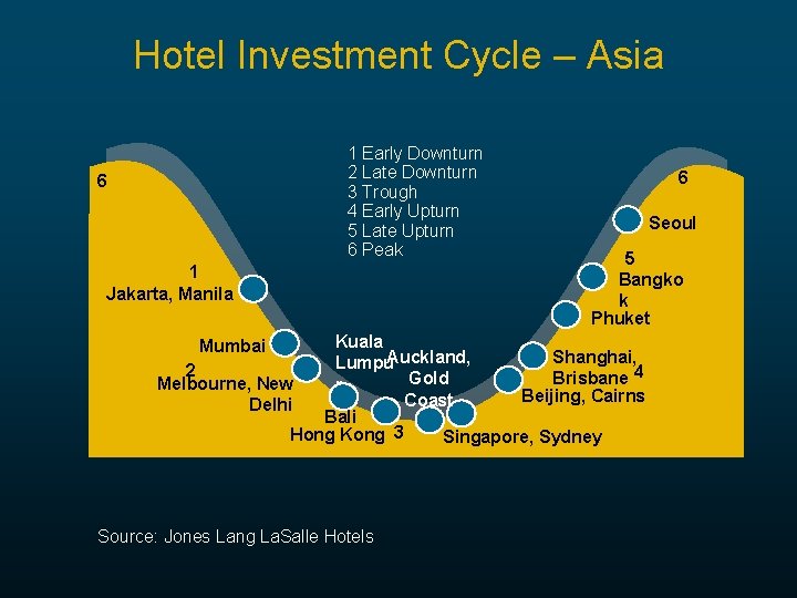 Hotel Investment Cycle – Asia 1 Early Downturn 2 Late Downturn 3 Trough 4