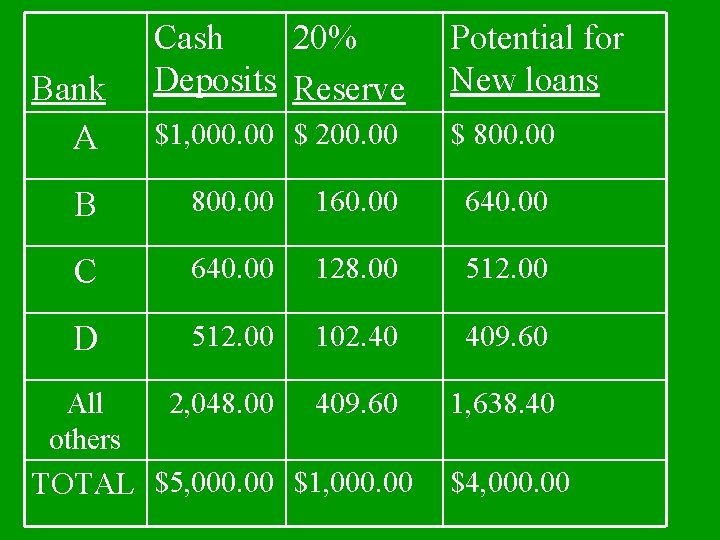 Cash 20% Deposits Reserve Potential for New loans $1, 000. 00 $ 200. 00