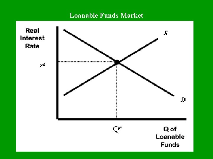 Loanable Funds Market 