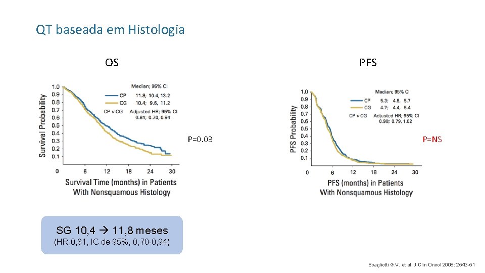 QT baseada em Histologia PFS OS P=0. 03 P=NS SG 10, 4 11, 8