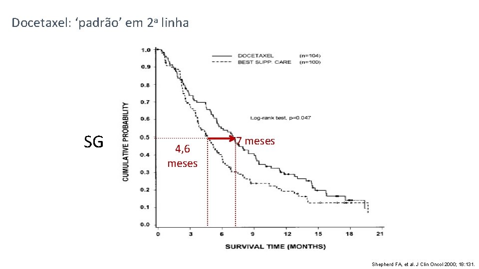 Docetaxel: ‘padrão’ em 2 a linha SG 4, 6 meses 7 meses Shepherd FA,