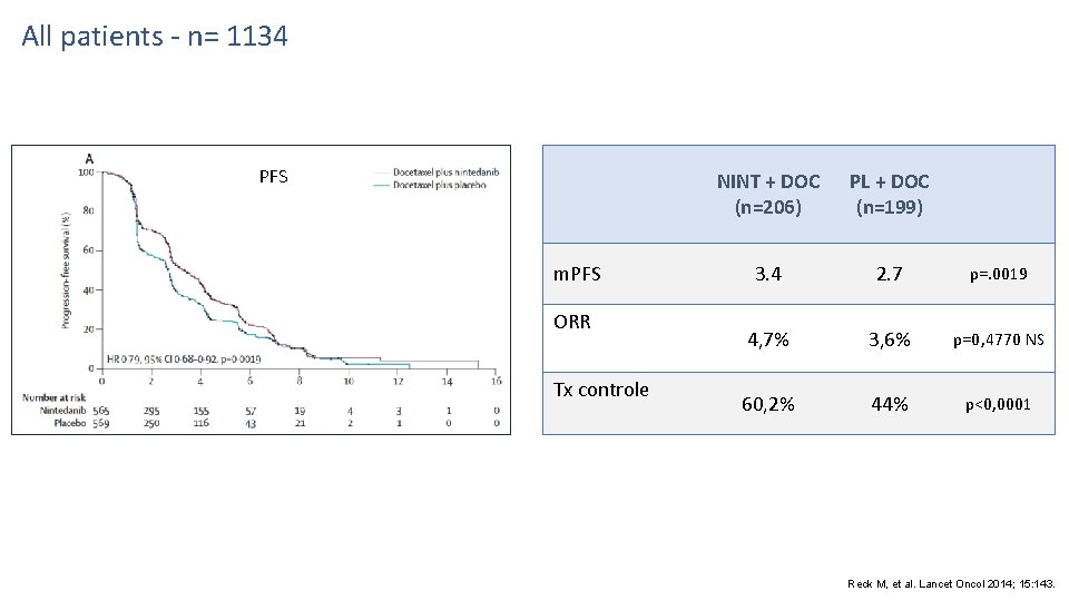 All patients - n= 1134 PFS m. PFS ORR Tx controle NINT + DOC