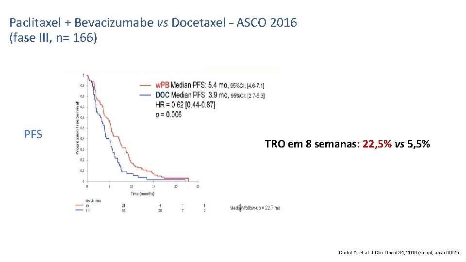 Paclitaxel + Bevacizumabe vs Docetaxel – ASCO 2016 (fase III, n= 166) PFS TRO