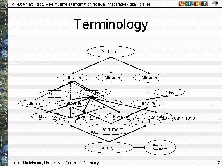 MIND: An architecture for multimedia information retrieval in federated digital libraries Terminology Schema Attribute