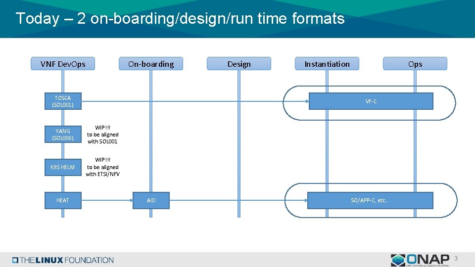 Today – 2 on-boarding/design/run time formats VNF Dev. Ops On-boarding TOSCA (SOL 001) Instantiation