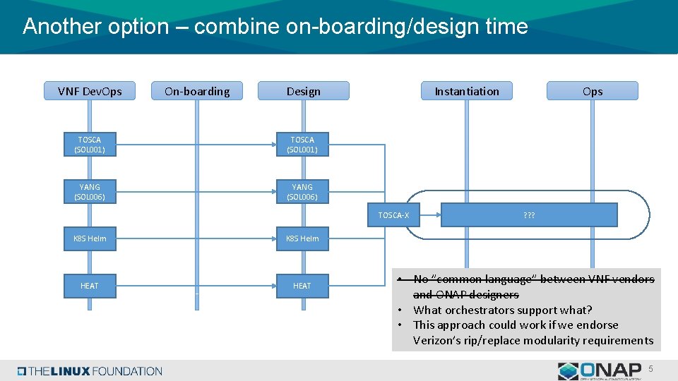 Another option – combine on-boarding/design time VNF Dev. Ops On-boarding Design TOSCA (SOL 001)