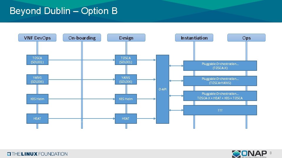 Beyond Dublin – Option B VNF Dev. Ops On-boarding Design TOSCA (SOL 001) YANG