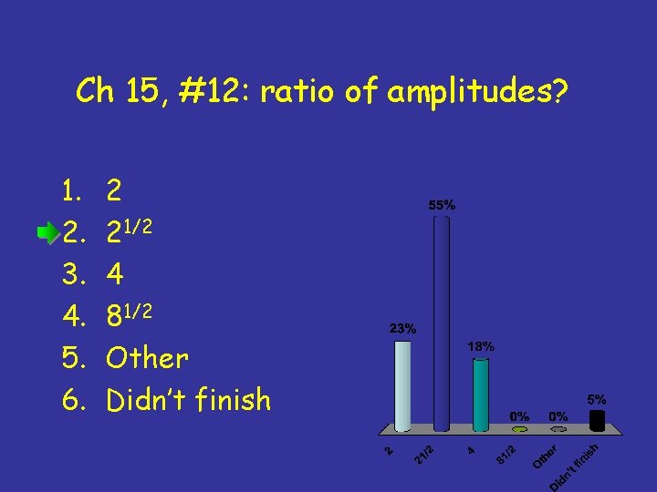 Ch 15, #12: ratio of amplitudes? 1. 2. 3. 4. 5. 6. 2 21/2