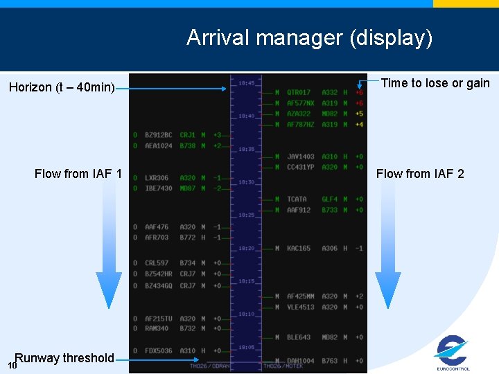 Arrival manager (display) Horizon (t – 40 min) Flow from IAF 1 Runway threshold