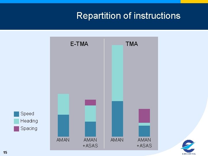 Repartition of instructions E-TMA Speed Heading Spacing AMAN 15 AMAN +ASAS 