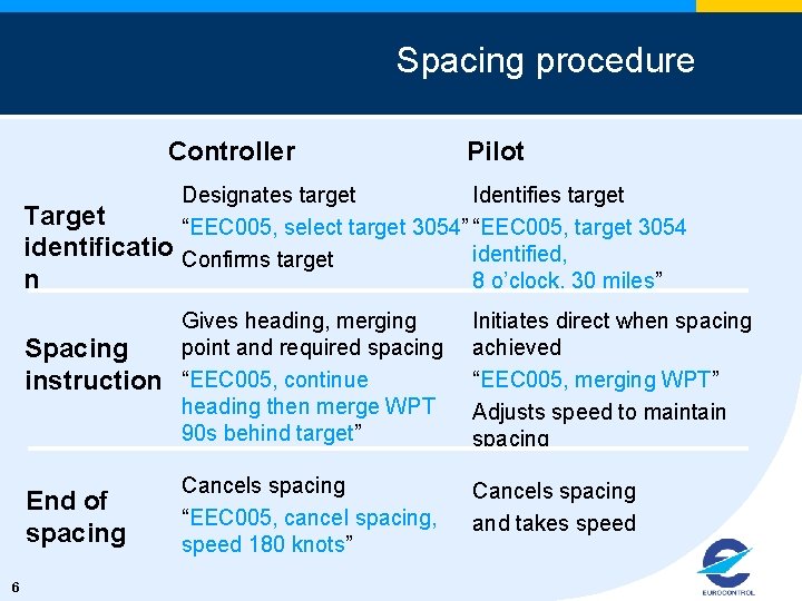 Spacing procedure Controller Target identificatio n Spacing instruction End of spacing 6 Pilot Designates