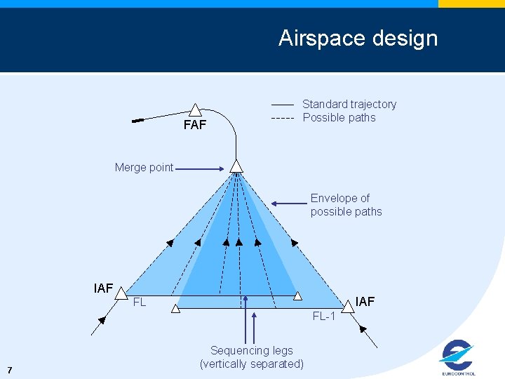 Airspace design FAF Standard trajectory Possible paths Merge point Envelope of possible paths IAF