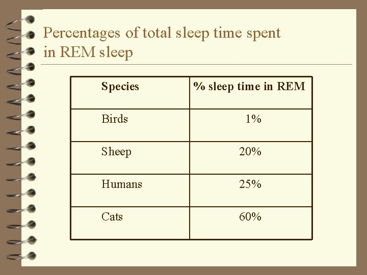 Percentages of total sleep time spent in REM sleep Species % sleep time in