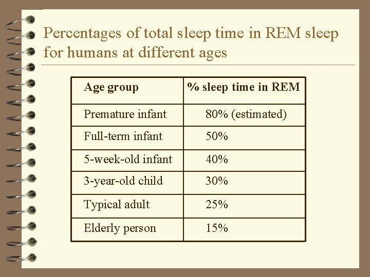 Percentages of total sleep time in REM sleep for humans at different ages Age